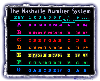 Nashville Numbering System Guitar Chart