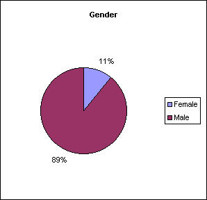 Gender