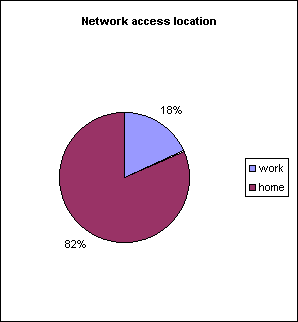 Network access location