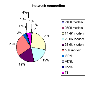 Network connection