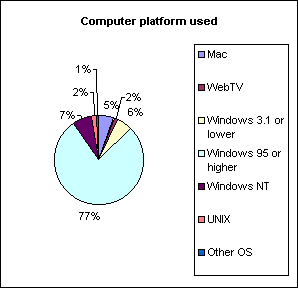 Computer platform used