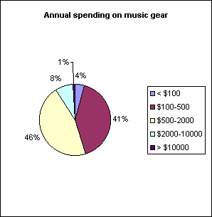 Annual spending on music gear