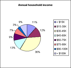 Annual household income