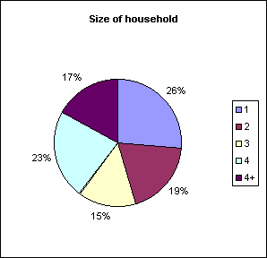 Size of household