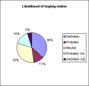 Likelihood of buying online