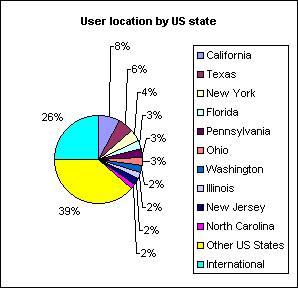 User location by US state