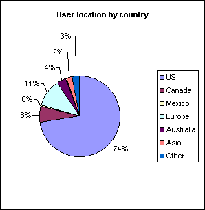 User location by country
