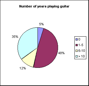 Number of years playing guitar