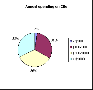 Annual spending on CDs